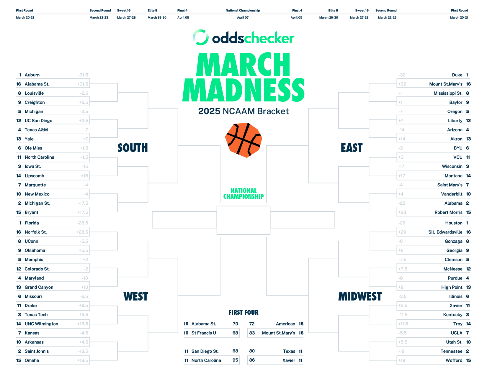 Free Printable 2025 Men s March Madness Bracket PDF With Spreads 