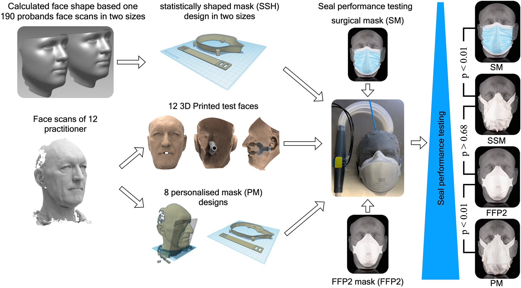 Air Seal Performance Of Personalized And Statistically Shaped 3D printed Face Masks Compared With Market available Surgical And FFP2 Masks Scientific Reports