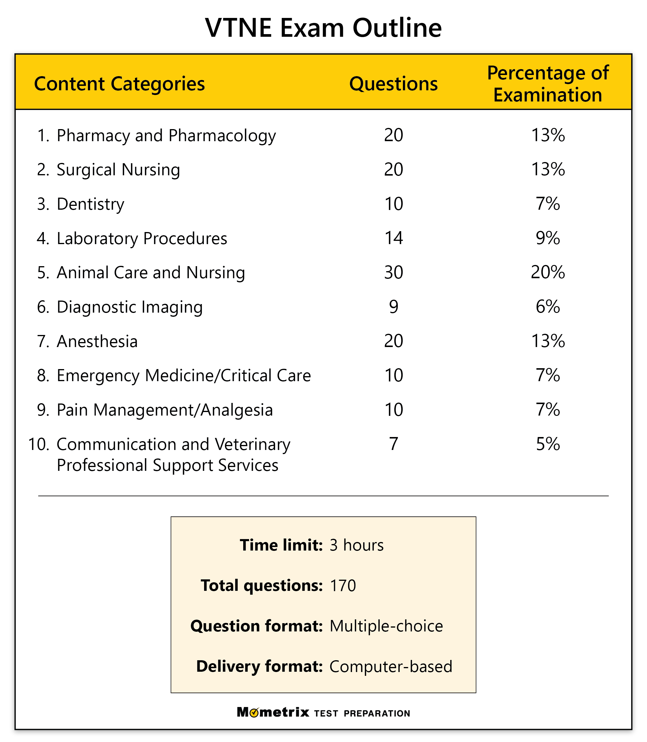 Free VTNE Practice Test updated 2025 Vet Tech Certification